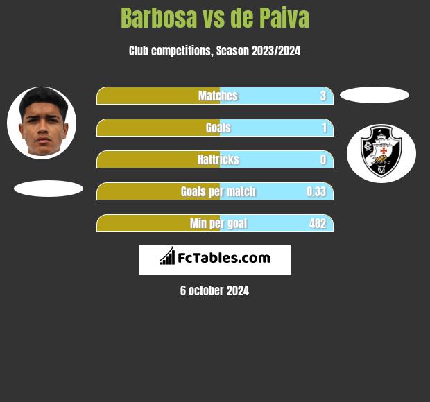 Barbosa vs de Paiva h2h player stats