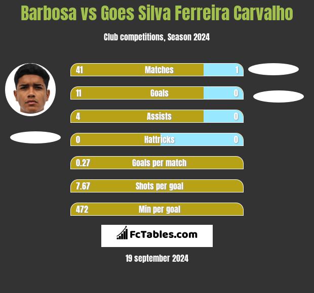 Barbosa vs Goes Silva Ferreira Carvalho h2h player stats