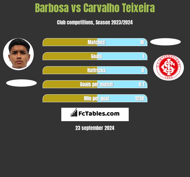 Barbosa vs Carvalho Teixeira h2h player stats