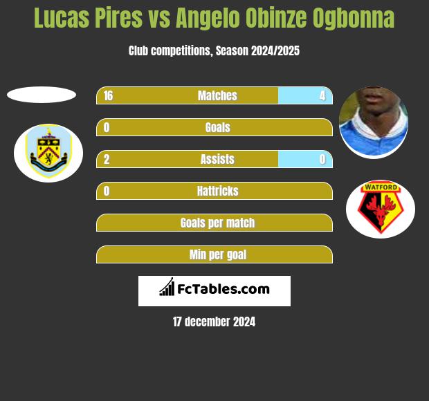 Lucas Pires vs Angelo Obinze Ogbonna h2h player stats