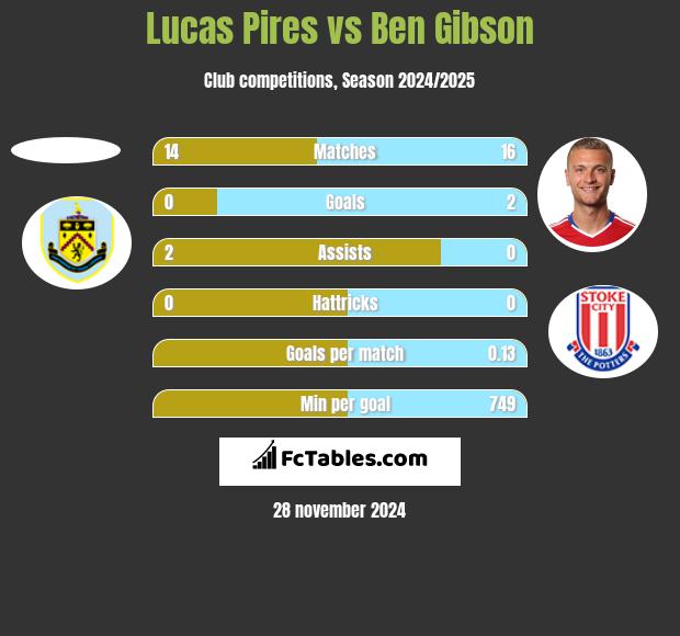 Lucas Pires vs Ben Gibson h2h player stats