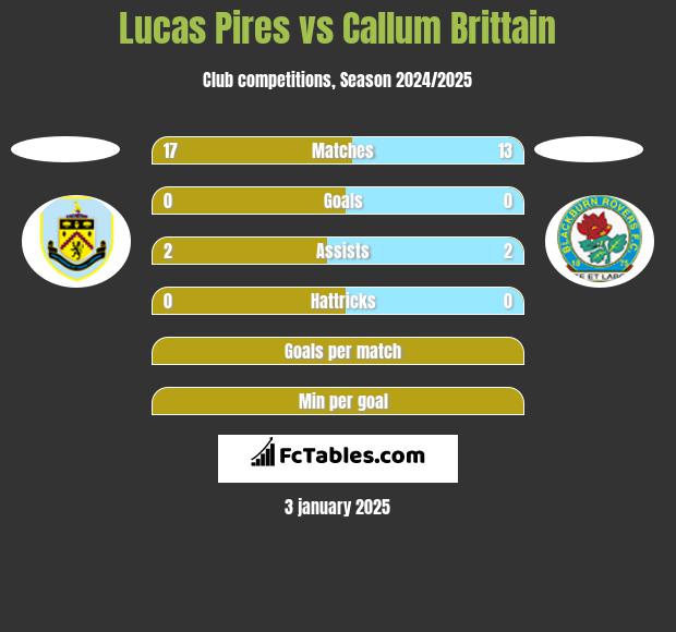 Lucas Pires vs Callum Brittain h2h player stats