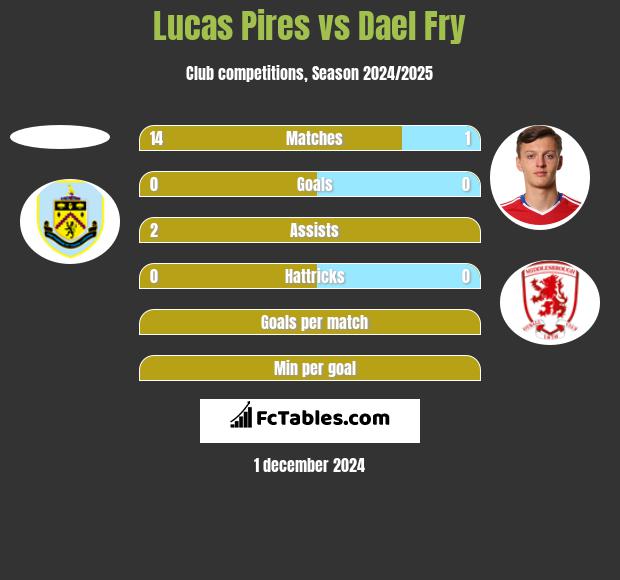 Lucas Pires vs Dael Fry h2h player stats