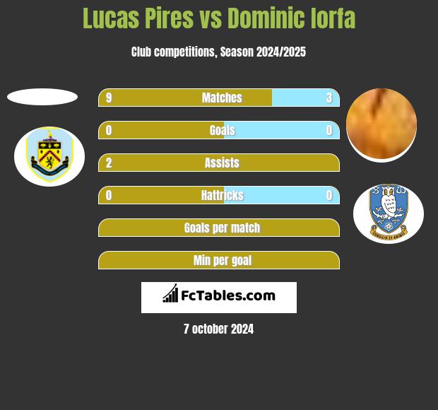 Lucas Pires vs Dominic Iorfa h2h player stats