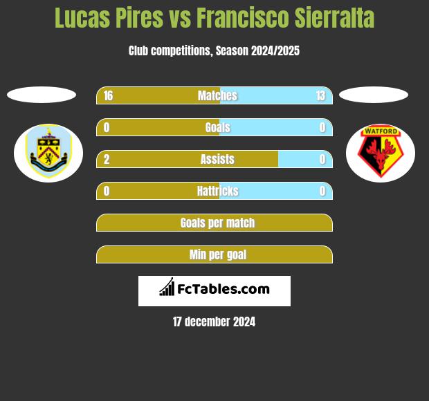 Lucas Pires vs Francisco Sierralta h2h player stats