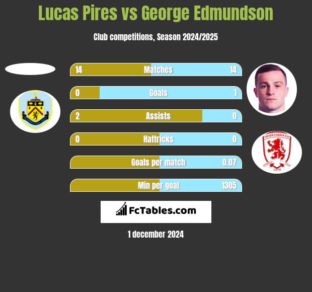 Lucas Pires vs George Edmundson h2h player stats