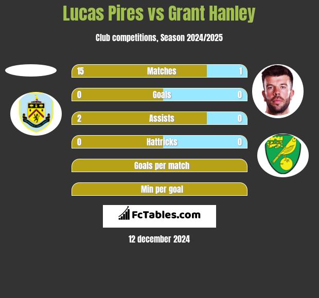 Lucas Pires vs Grant Hanley h2h player stats