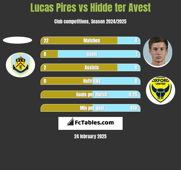 Lucas Pires vs Hidde ter Avest h2h player stats