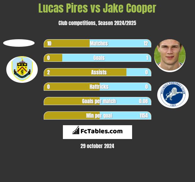 Lucas Pires vs Jake Cooper h2h player stats