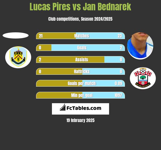 Lucas Pires vs Jan Bednarek h2h player stats