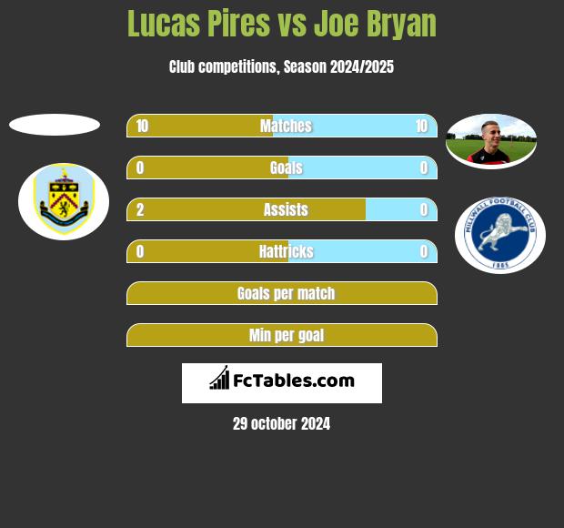 Lucas Pires vs Joe Bryan h2h player stats