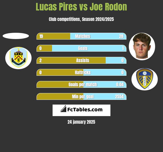 Lucas Pires vs Joe Rodon h2h player stats