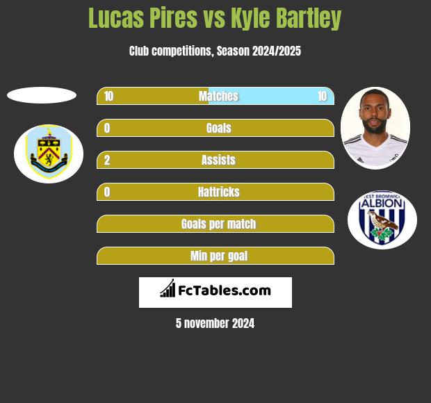 Lucas Pires vs Kyle Bartley h2h player stats