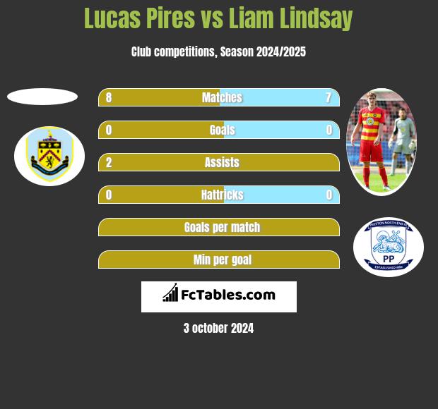 Lucas Pires vs Liam Lindsay h2h player stats