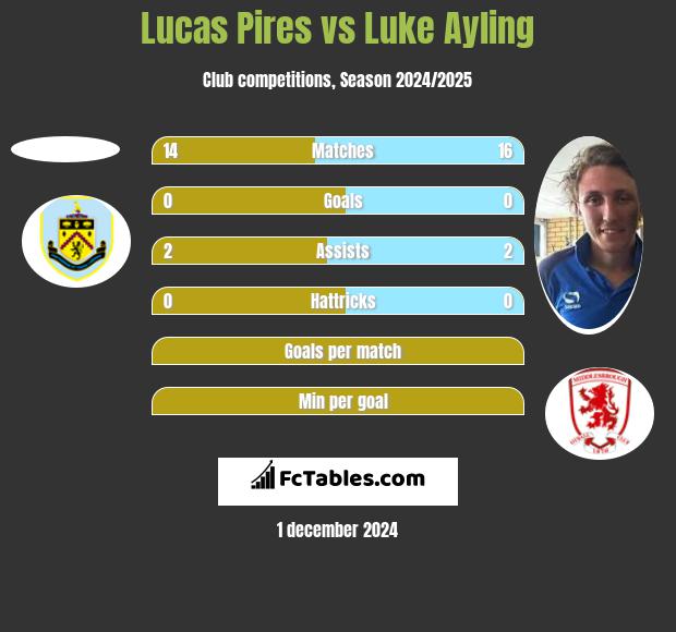 Lucas Pires vs Luke Ayling h2h player stats