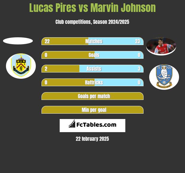 Lucas Pires vs Marvin Johnson h2h player stats