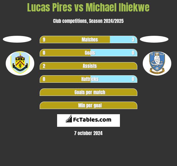 Lucas Pires vs Michael Ihiekwe h2h player stats