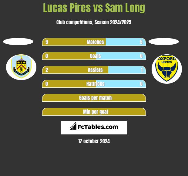 Lucas Pires vs Sam Long h2h player stats