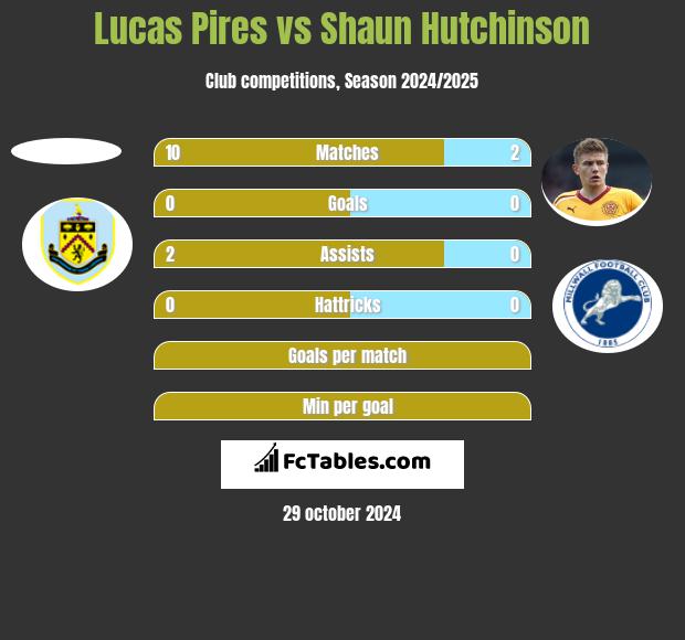 Lucas Pires vs Shaun Hutchinson h2h player stats