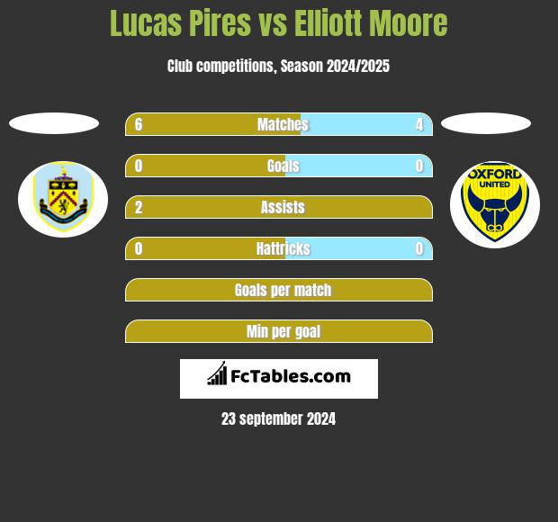 Lucas Pires vs Elliott Moore h2h player stats