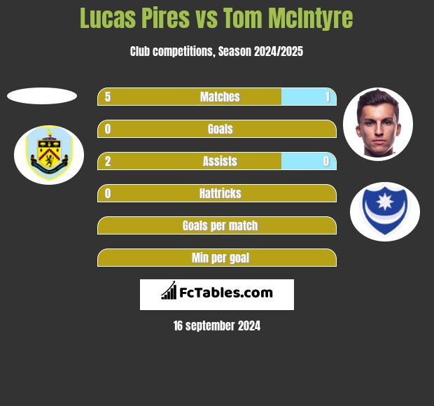 Lucas Pires vs Tom McIntyre h2h player stats