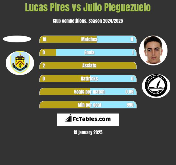 Lucas Pires vs Julio Pleguezuelo h2h player stats