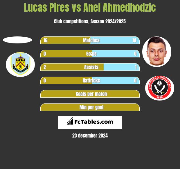 Lucas Pires vs Anel Ahmedhodzic h2h player stats