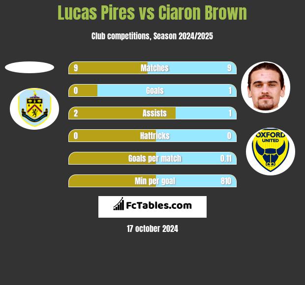 Lucas Pires vs Ciaron Brown h2h player stats