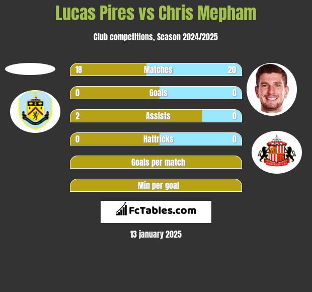 Lucas Pires vs Chris Mepham h2h player stats