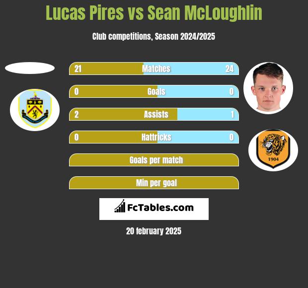 Lucas Pires vs Sean McLoughlin h2h player stats