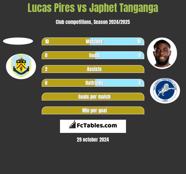 Lucas Pires vs Japhet Tanganga h2h player stats