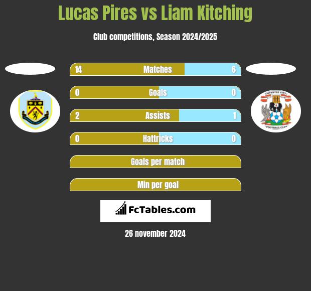 Lucas Pires vs Liam Kitching h2h player stats