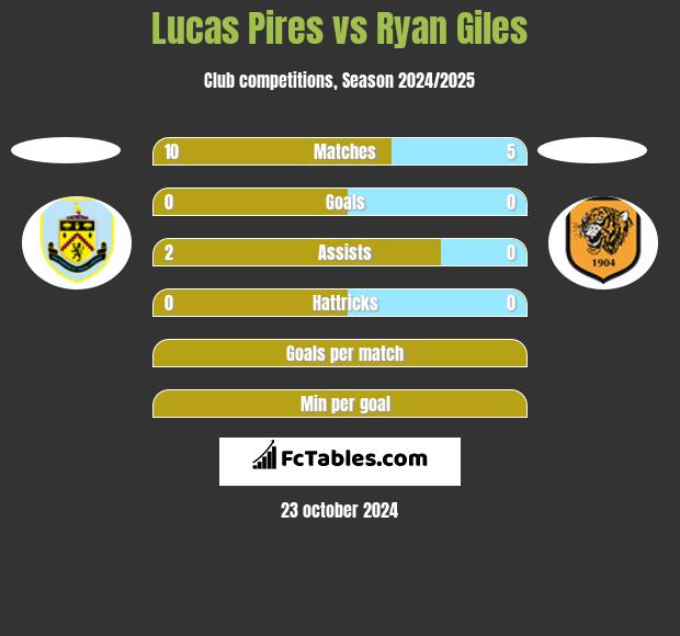 Lucas Pires vs Ryan Giles h2h player stats