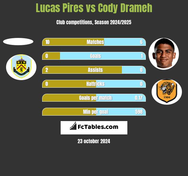 Lucas Pires vs Cody Drameh h2h player stats