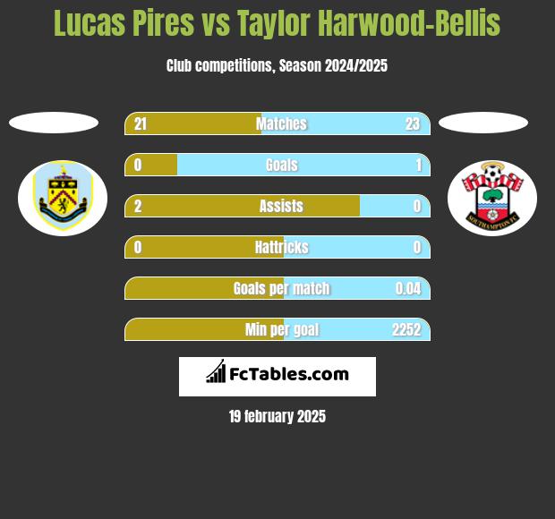 Lucas Pires vs Taylor Harwood-Bellis h2h player stats