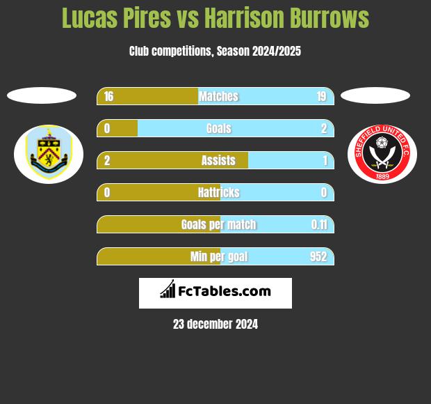 Lucas Pires vs Harrison Burrows h2h player stats