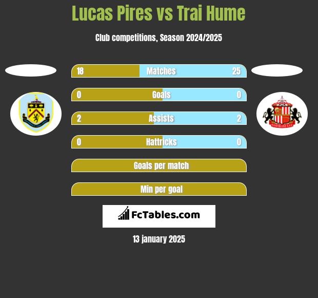 Lucas Pires vs Trai Hume h2h player stats