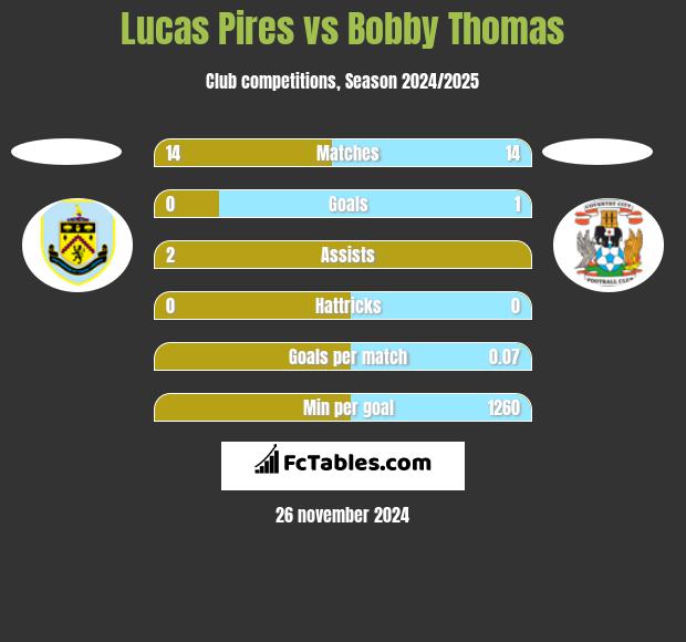 Lucas Pires vs Bobby Thomas h2h player stats