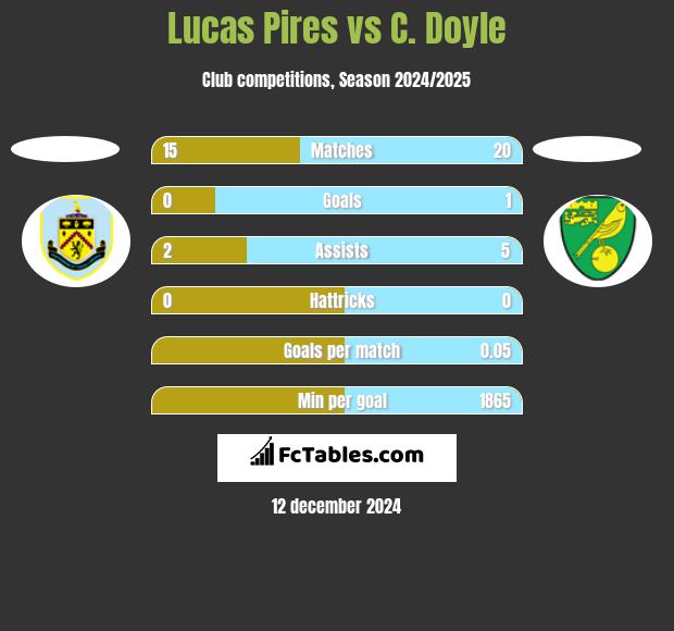 Lucas Pires vs C. Doyle h2h player stats