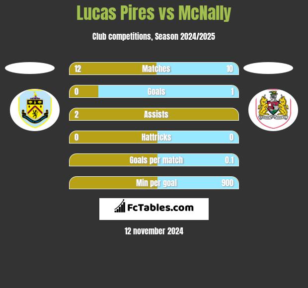 Lucas Pires vs McNally h2h player stats