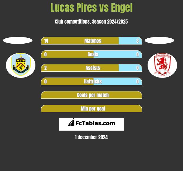 Lucas Pires vs Engel h2h player stats