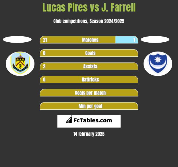 Lucas Pires vs J. Farrell h2h player stats