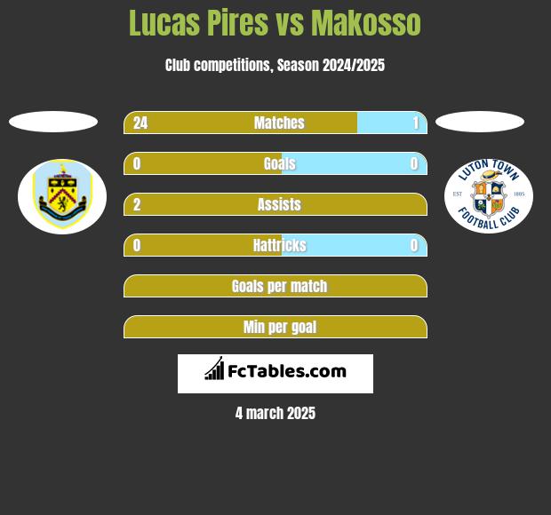 Lucas Pires vs Makosso h2h player stats