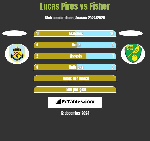 Lucas Pires vs Fisher h2h player stats