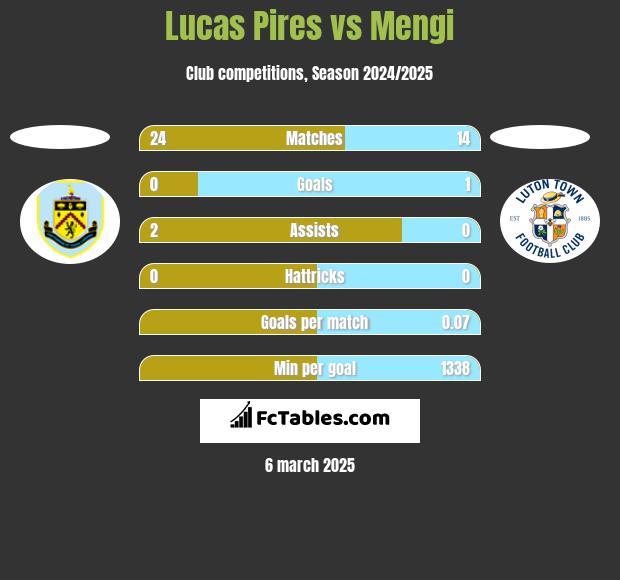 Lucas Pires vs Mengi h2h player stats