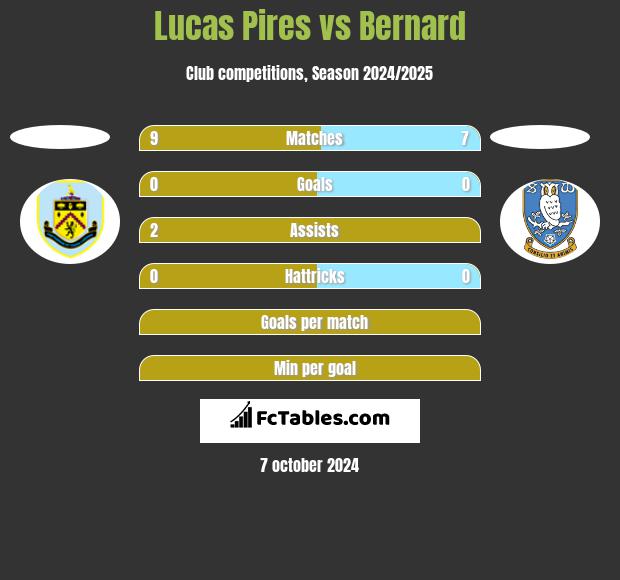 Lucas Pires vs Bernard h2h player stats