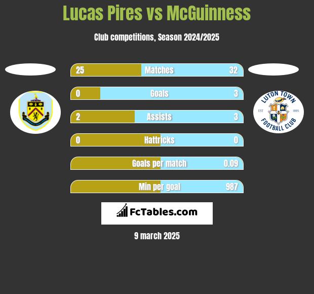 Lucas Pires vs McGuinness h2h player stats