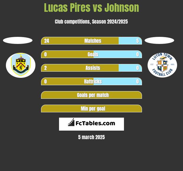 Lucas Pires vs Johnson h2h player stats