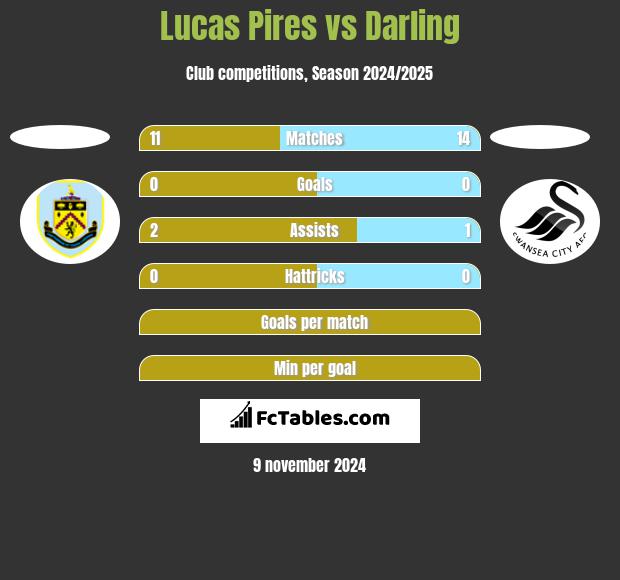 Lucas Pires vs Darling h2h player stats