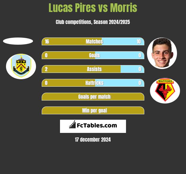 Lucas Pires vs Morris h2h player stats